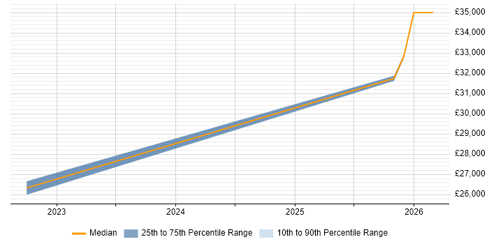 Salary distribution trend for Trainee Technician job vacancies in Devon