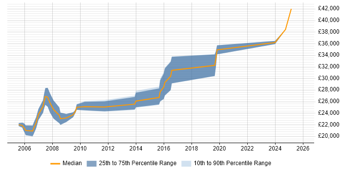 Salary distribution trend for Trainer job vacancies in Devon