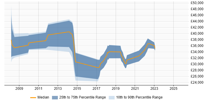 Salary distribution trend for jobs in Devon citing Unified Communications
