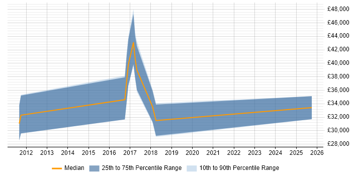 Salary distribution trend for jobs in Devon citing Usability Testing Salary distribution trend for jobs in Devon citing Usability Testing