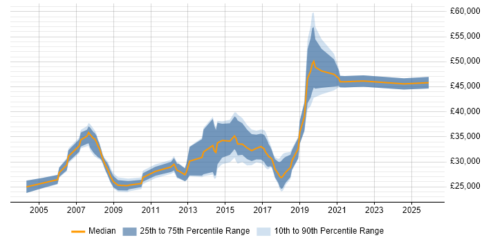 Salary distribution trend for jobs in Devon citing User Acceptance Testing