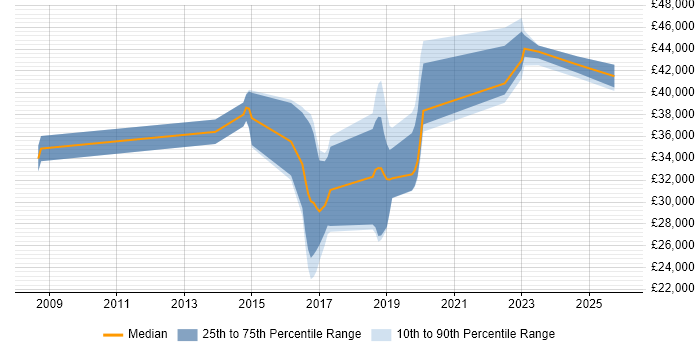Salary distribution trend for jobs in Devon citing User-Centered Design (UCD)