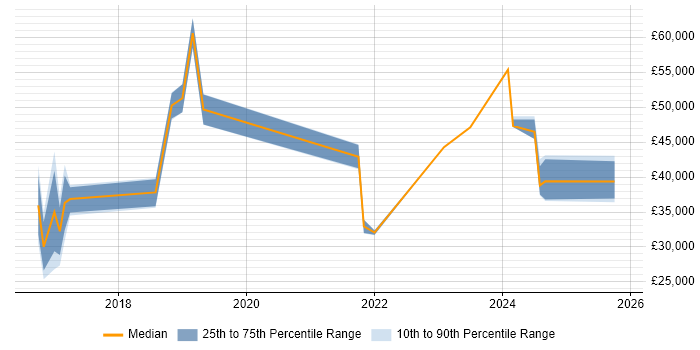 Salary distribution trend for jobs in Devon citing User Research
