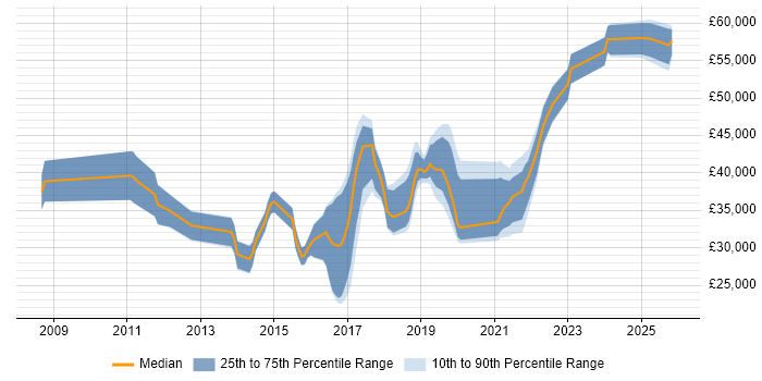 Salary distribution trend for jobs in Devon citing UX Design