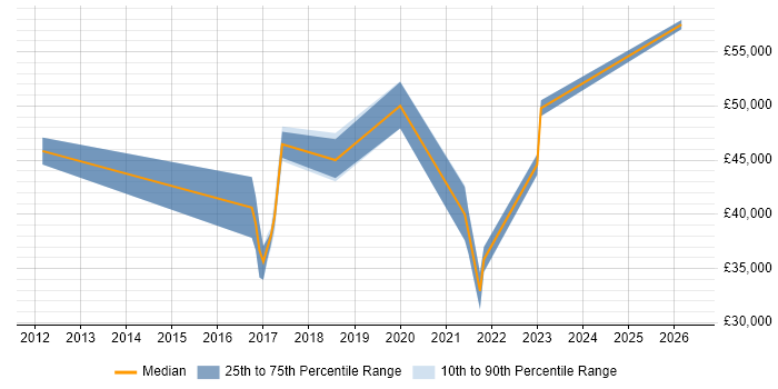 Salary distribution trend for UX Designer job vacancies in Devon