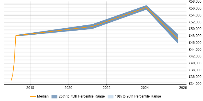 Salary distribution trend for jobs in Devon citing UX Research