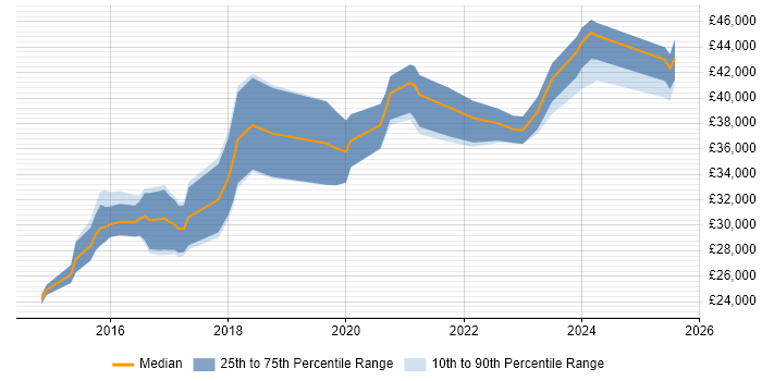 Salary distribution trend for jobs in Devon citing Veeam Salary distribution trend for jobs in Devon citing Veeam