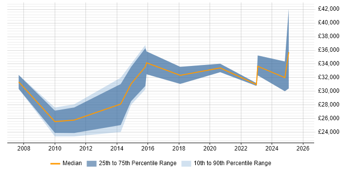 Salary distribution trend for jobs in Devon citing Video Conferencing