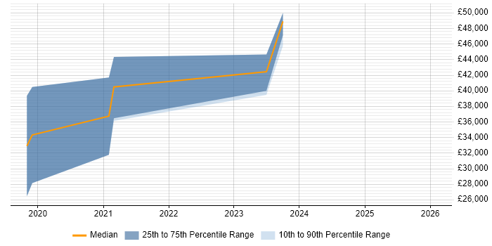 Salary distribution trend for jobs in Devon citing VMware NSX