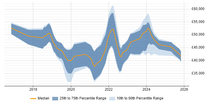 Salary distribution trend for jobs in Devon citing Vue