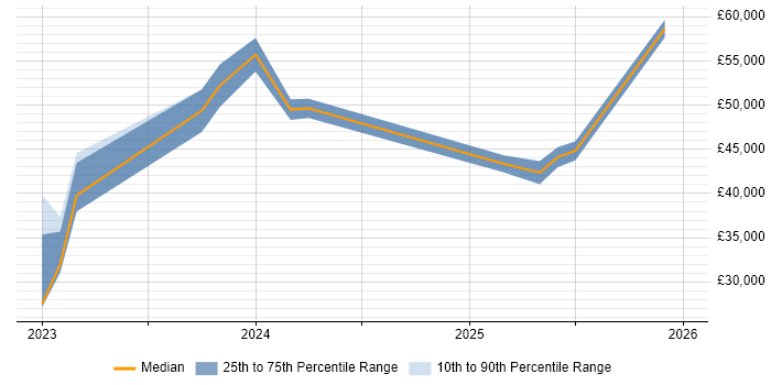 Salary distribution trend for jobs in Devon citing Vulnerability Management