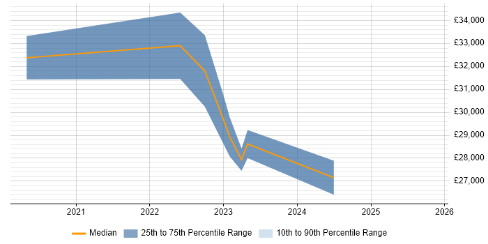Salary distribution trend for jobs in Devon citing Vulnerability Scanning
