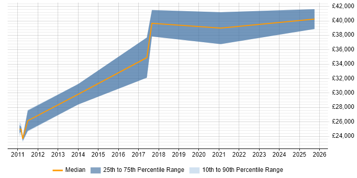 Salary distribution trend for jobs in Devon citing WCAG Salary distribution trend for jobs in Devon citing WCAG