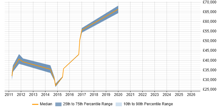 Salary distribution trend for jobs in Devon citing Web Analytics
