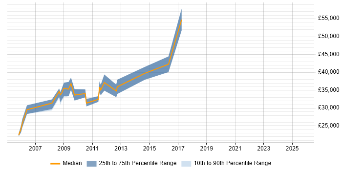 Salary distribution trend for Web Manager job vacancies in Devon Salary distribution trend for Web Manager job vacancies in Devon