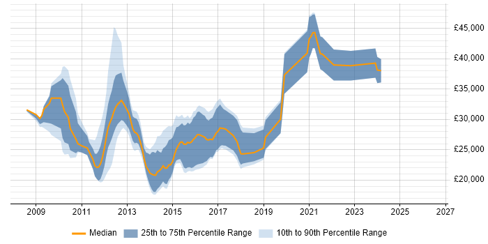 Salary distribution trend for jobs in Devon citing Windows Server 2008