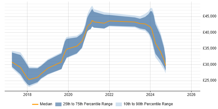 Salary distribution trend for jobs in Devon citing Windows Server 2016