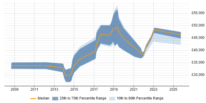 Salary distribution trend for jobs in Devon citing Wireframes