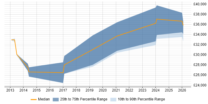 Salary distribution trend for WordPress Developer job vacancies in Devon