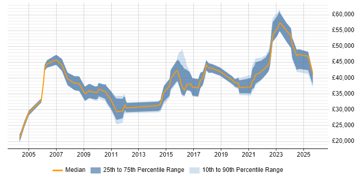 Salary distribution trend for jobs in Devon citing Workflow