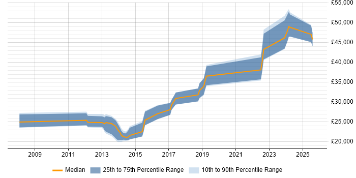 Salary distribution trend for jobs in Devon citing WSUS Salary distribution trend for jobs in Devon citing WSUS