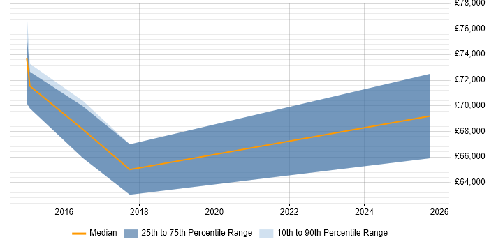 Salary distribution trend for jobs in Devon citing Zachman Framework Salary distribution trend for jobs in Devon citing Zachman Framework