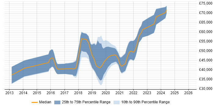 Salary distribution trend for DevOps Developer job vacancies in the South West