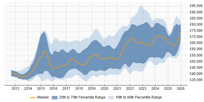 Salary distribution trend for DevOps Engineer job vacancies in the South West