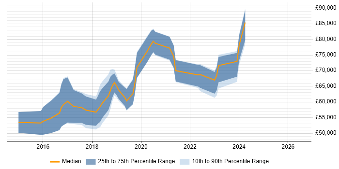 Salary distribution trend for DevOps Manager job vacancies in the South West