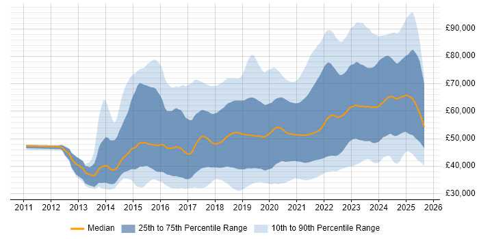 Salary distribution trend for jobs in the South West citing DevOps