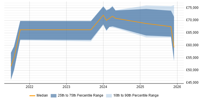 Salary distribution trend for DevSecOps Engineer job vacancies in the South West
