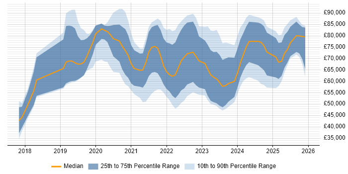 Salary distribution trend for jobs in the South West citing DevSecOps
