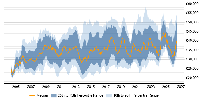 Salary distribution trend for jobs in the South West citing DHCP