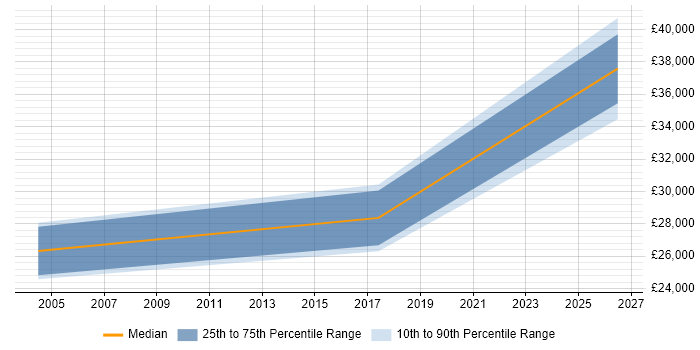 Salary distribution trend for Diagnostic Engineer job vacancies in the South West