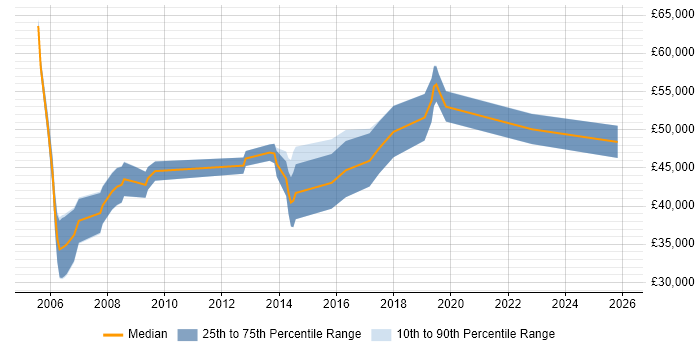 Salary distribution trend for jobs in the South West citing Diameter Protocol
