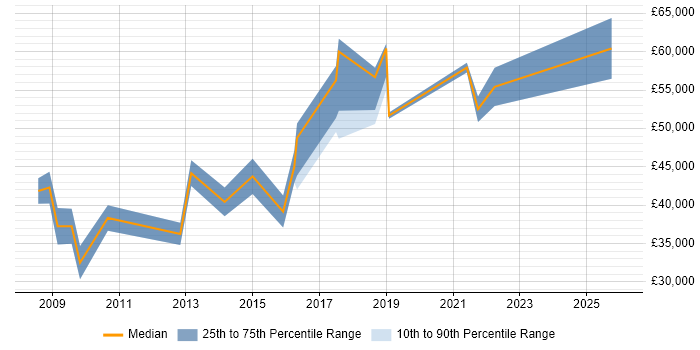 Salary distribution trend for Digital Agile Project Manager job vacancies in the South West