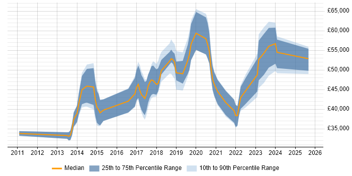 Salary distribution trend for jobs in the South West citing Digital Analytics