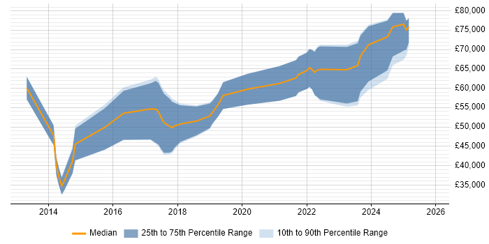 Salary distribution trend for jobs in the South West citing Digital Banking