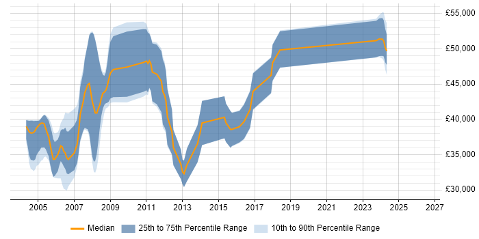 Salary distribution trend for Digital Design Engineer job vacancies in the South West