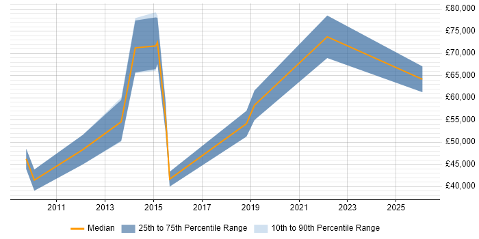 Salary distribution trend for Digital Director job vacancies in the South West