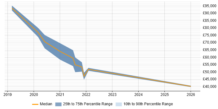 Salary distribution trend for jobs in the South West citing Digital Enablement