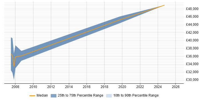 Salary distribution trend for Digital Engineer job vacancies in the South West