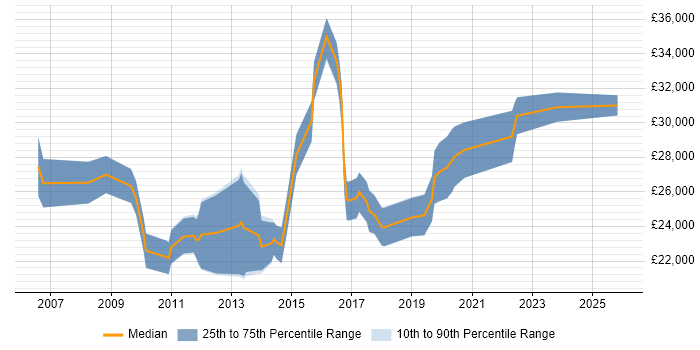 Salary distribution trend for Digital Executive job vacancies in the South West