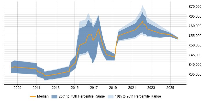 Salary distribution trend for jobs in the South West citing Digital Forensics