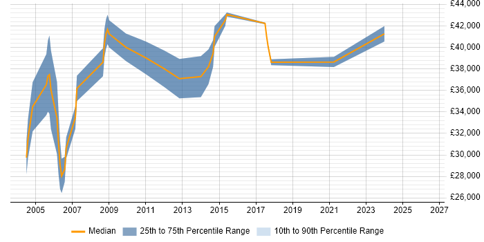 Salary distribution trend for Digital Hardware Engineer job vacancies in the South West