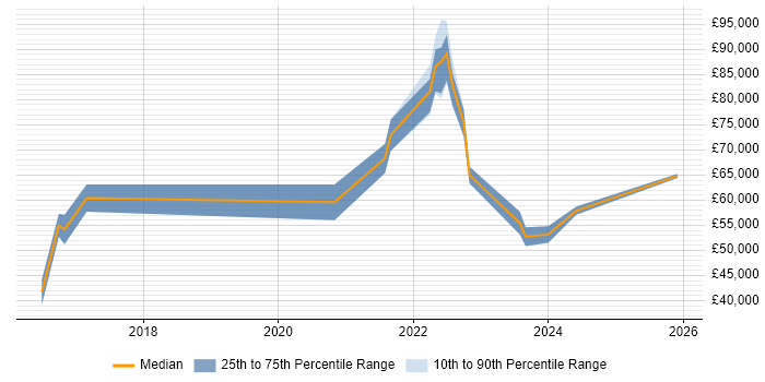 Salary distribution trend for jobs in the South West citing Digital Healthcare