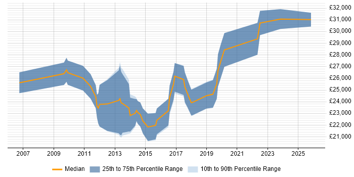 Salary distribution trend for Digital Marketing Executive job vacancies in the South West