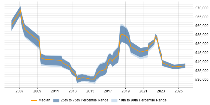 Salary distribution trend for Digital Marketing Manager job vacancies in the South West