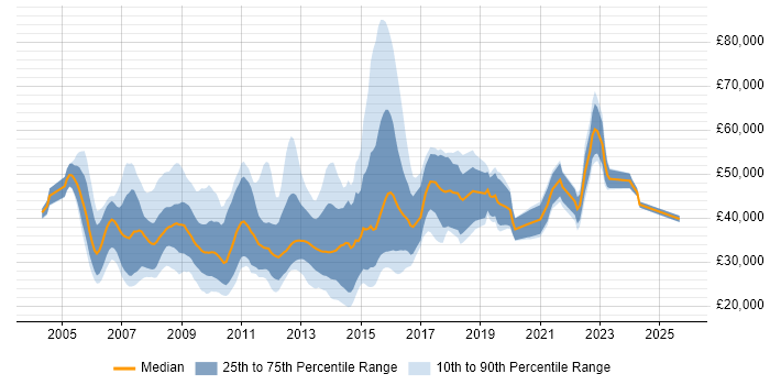 Salary distribution trend for jobs in the South West citing Digital Media Salary distribution trend for jobs in the South West citing Digital Media