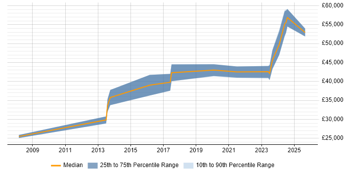 Salary distribution trend for jobs in the South West citing Digital Optimization Salary distribution trend for jobs in the South West citing Digital Optimization